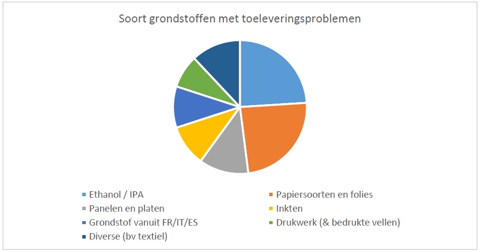 Enquete Febelgra over Corona, taartdiagram missende grondstoffen